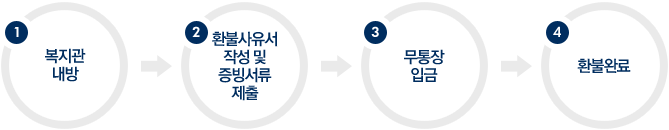 1.º¹Áö°ü³»¹æ -> 2.ȯºÒ»çÀ¯¼ÀÛ¼º¹× Áõºù¼·ùÁ¦Ãâ->3.¹«ÅëÀåÀÔ±Ý->4.ȯºÒ¿Ï·á